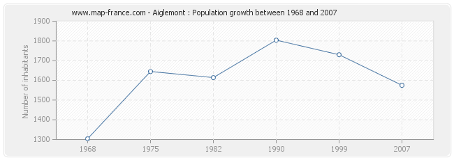 Population Aiglemont