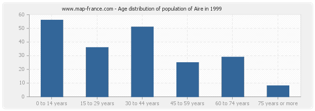Age distribution of population of Aire in 1999