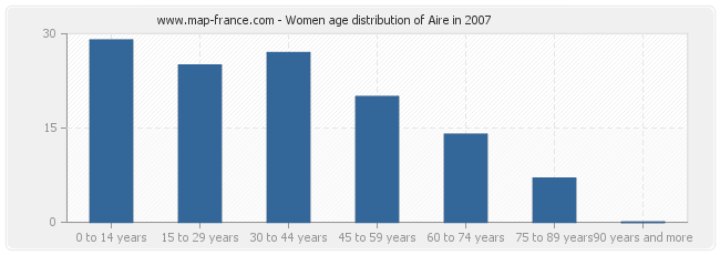 Women age distribution of Aire in 2007