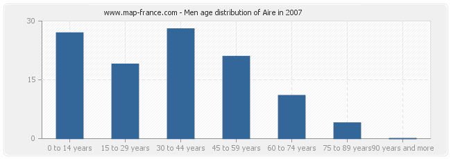 Men age distribution of Aire in 2007