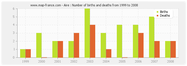 Aire : Number of births and deaths from 1999 to 2008