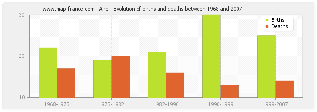 Aire : Evolution of births and deaths between 1968 and 2007
