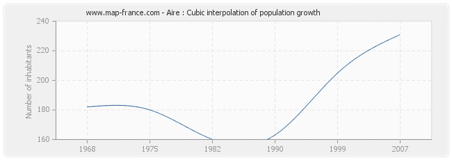 Aire : Cubic interpolation of population growth