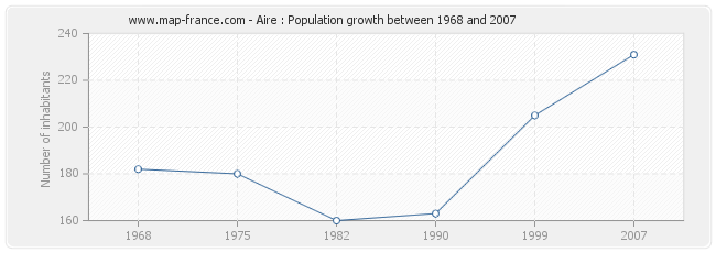 Population Aire