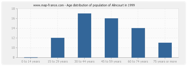 Age distribution of population of Alincourt in 1999