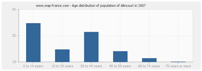Age distribution of population of Alincourt in 2007