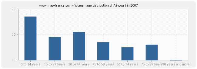 Women age distribution of Alincourt in 2007