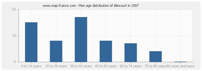 Men age distribution of Alincourt in 2007