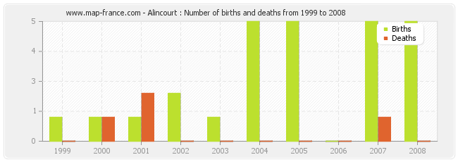 Alincourt : Number of births and deaths from 1999 to 2008