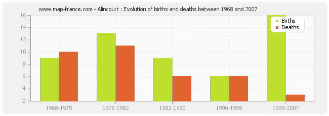 Alincourt : Evolution of births and deaths between 1968 and 2007