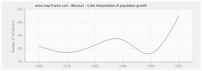 Alincourt : Cubic interpolation of population growth