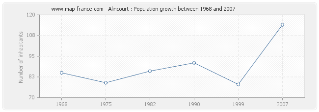 Population Alincourt