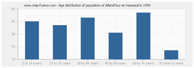 Age distribution of population of Alland'Huy-et-Sausseuil in 1999