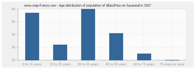 Age distribution of population of Alland'Huy-et-Sausseuil in 2007