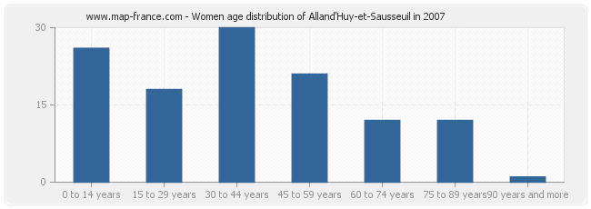 Women age distribution of Alland'Huy-et-Sausseuil in 2007