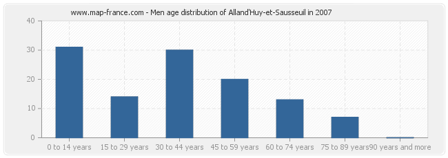 Men age distribution of Alland'Huy-et-Sausseuil in 2007