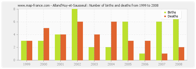 Alland'Huy-et-Sausseuil : Number of births and deaths from 1999 to 2008