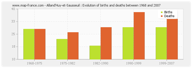 Alland'Huy-et-Sausseuil : Evolution of births and deaths between 1968 and 2007