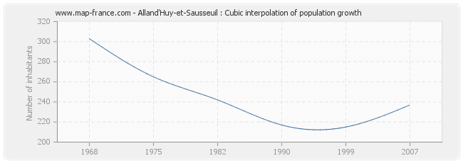 Alland'Huy-et-Sausseuil : Cubic interpolation of population growth