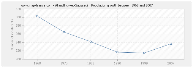 Population Alland'Huy-et-Sausseuil