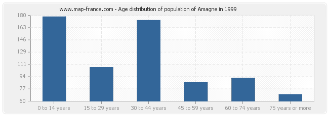 Age distribution of population of Amagne in 1999