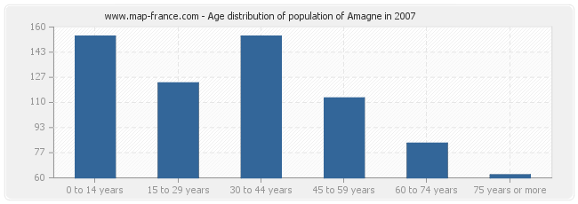 Age distribution of population of Amagne in 2007