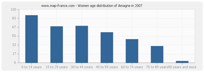 Women age distribution of Amagne in 2007