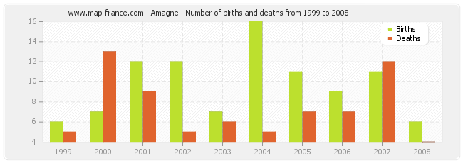 Amagne : Number of births and deaths from 1999 to 2008
