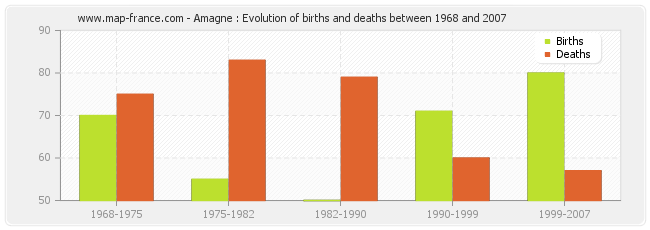Amagne : Evolution of births and deaths between 1968 and 2007