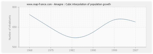 Amagne : Cubic interpolation of population growth