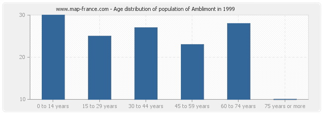 Age distribution of population of Amblimont in 1999