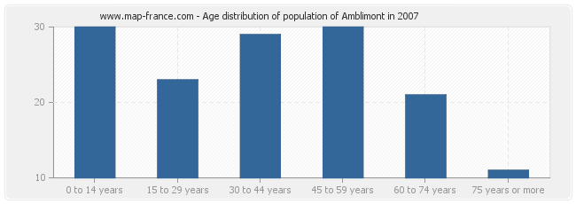 Age distribution of population of Amblimont in 2007
