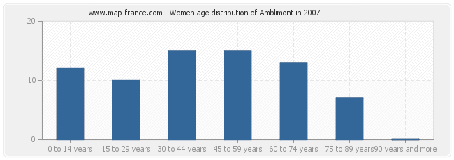 Women age distribution of Amblimont in 2007