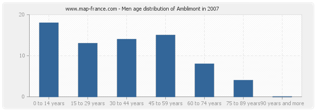 Men age distribution of Amblimont in 2007
