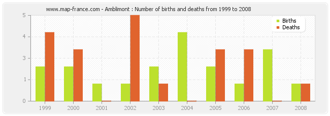Amblimont : Number of births and deaths from 1999 to 2008