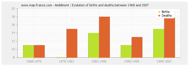 Amblimont : Evolution of births and deaths between 1968 and 2007
