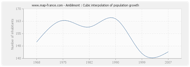 Amblimont : Cubic interpolation of population growth