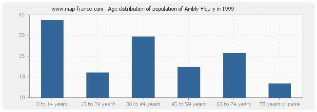 Age distribution of population of Ambly-Fleury in 1999
