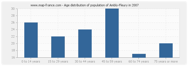 Age distribution of population of Ambly-Fleury in 2007