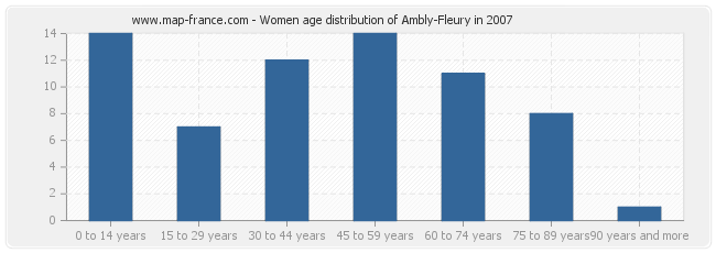 Women age distribution of Ambly-Fleury in 2007