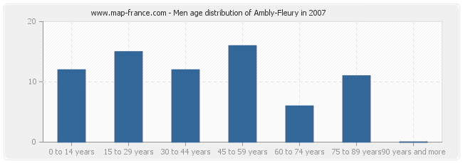 Men age distribution of Ambly-Fleury in 2007