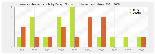Ambly-Fleury : Number of births and deaths from 1999 to 2008