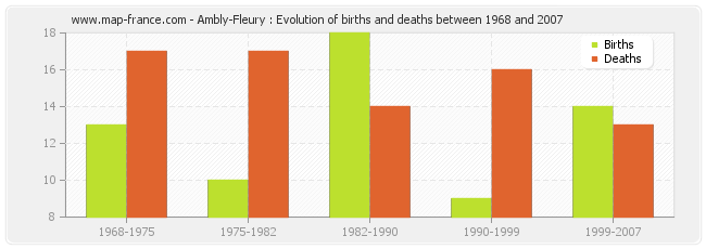 Ambly-Fleury : Evolution of births and deaths between 1968 and 2007
