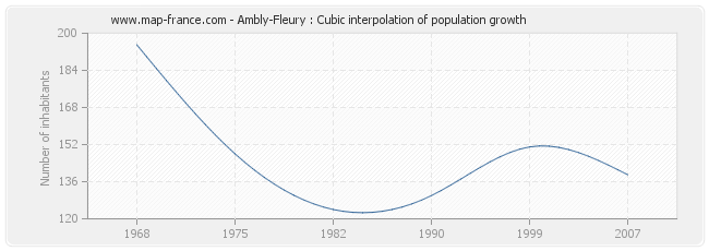 Ambly-Fleury : Cubic interpolation of population growth