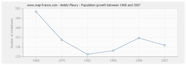 Population Ambly-Fleury
