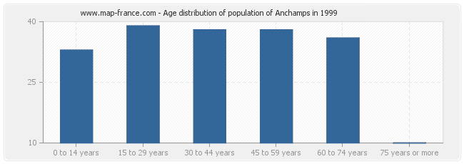 Age distribution of population of Anchamps in 1999