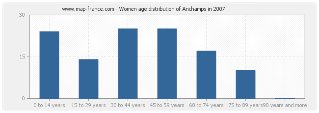 Women age distribution of Anchamps in 2007