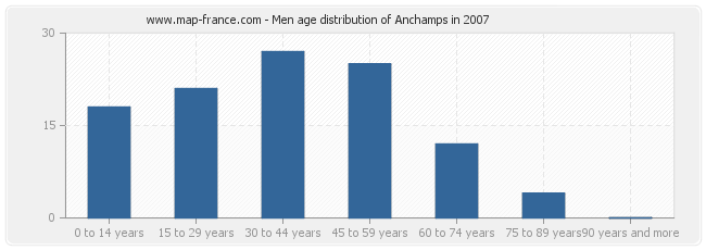 Men age distribution of Anchamps in 2007