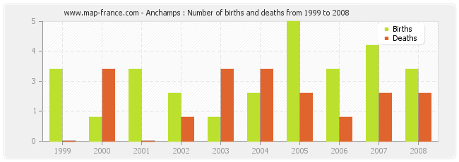 Anchamps : Number of births and deaths from 1999 to 2008