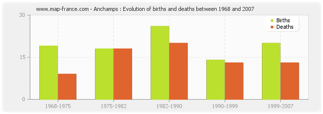 Anchamps : Evolution of births and deaths between 1968 and 2007